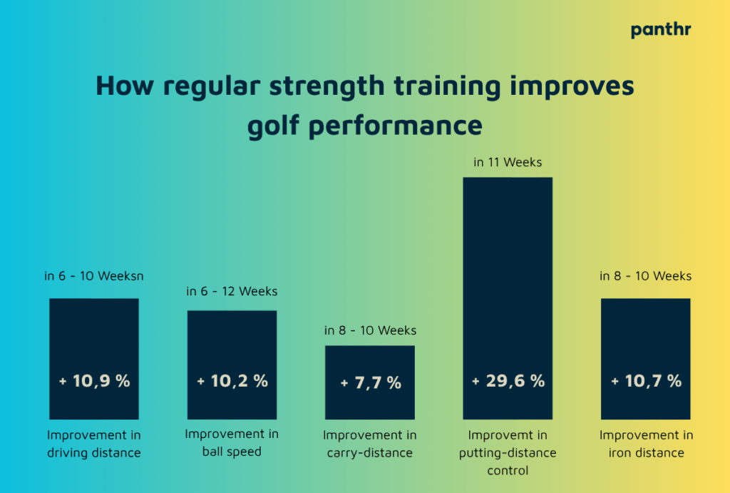 Golf and strength training